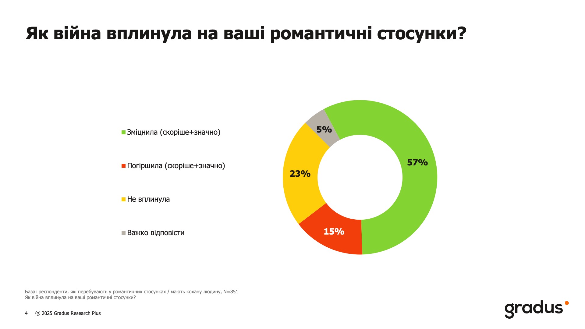 Кохання як броня: як війна зміцнила стосунки українців та чому інтиму стало менше